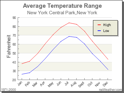 Average Temperature for New York Central Park, New York
